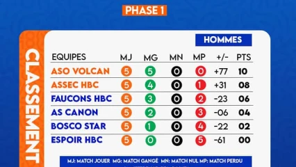 HANDBALL/MOOV AFRICA LIGUE PRO 2024 : Les résultats et le classement après la phase préliminaire disponibles