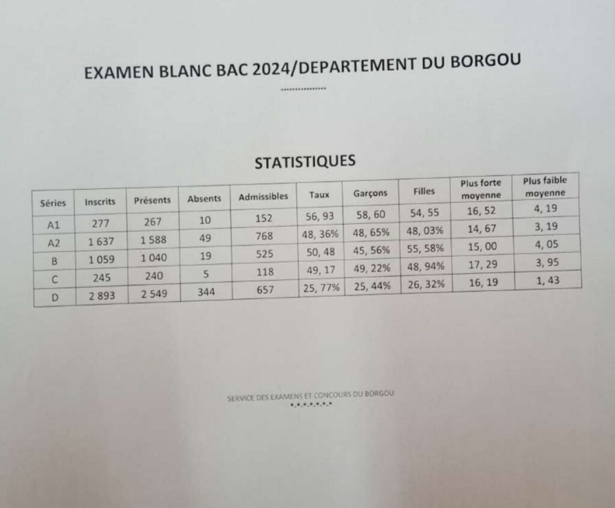 BORGOU/TAUX DE RÉUSSITE DES EXAMEN BLANCS DÉPARTEMENTAUX : Bepc 27,62%, Baccalauréat plus de 50%