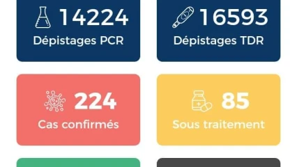 BÉNIN/CORONAVIRUS : 14 nouveaux cas confirmés