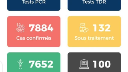 CORONAVIRUS : Le Bénin enrégistre 100 cas de décès