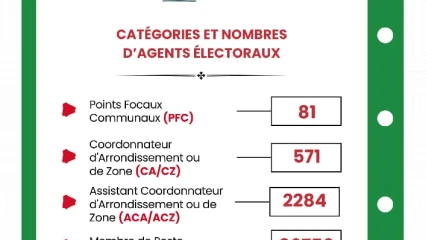 Élections communales et législatives de janvier 2026: la Cena dévoile les catégories et les nombres d’agents électoraux