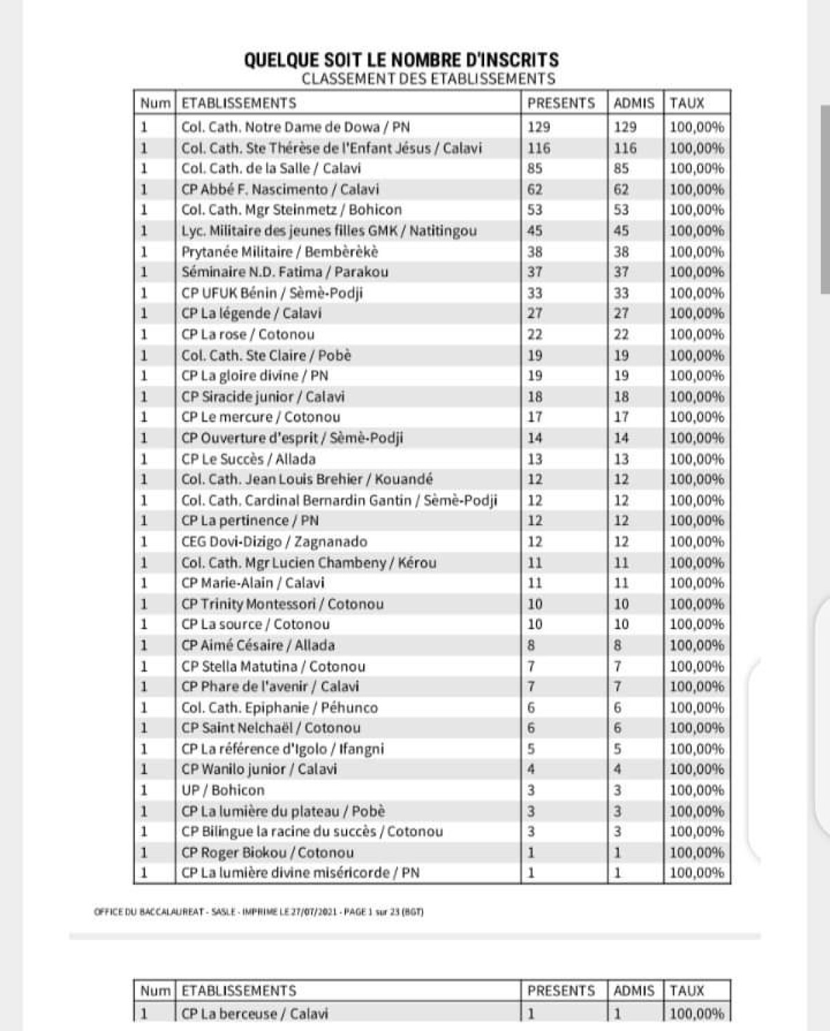 BENIN/BAC 2021: 38 établissements ont récolté 100%