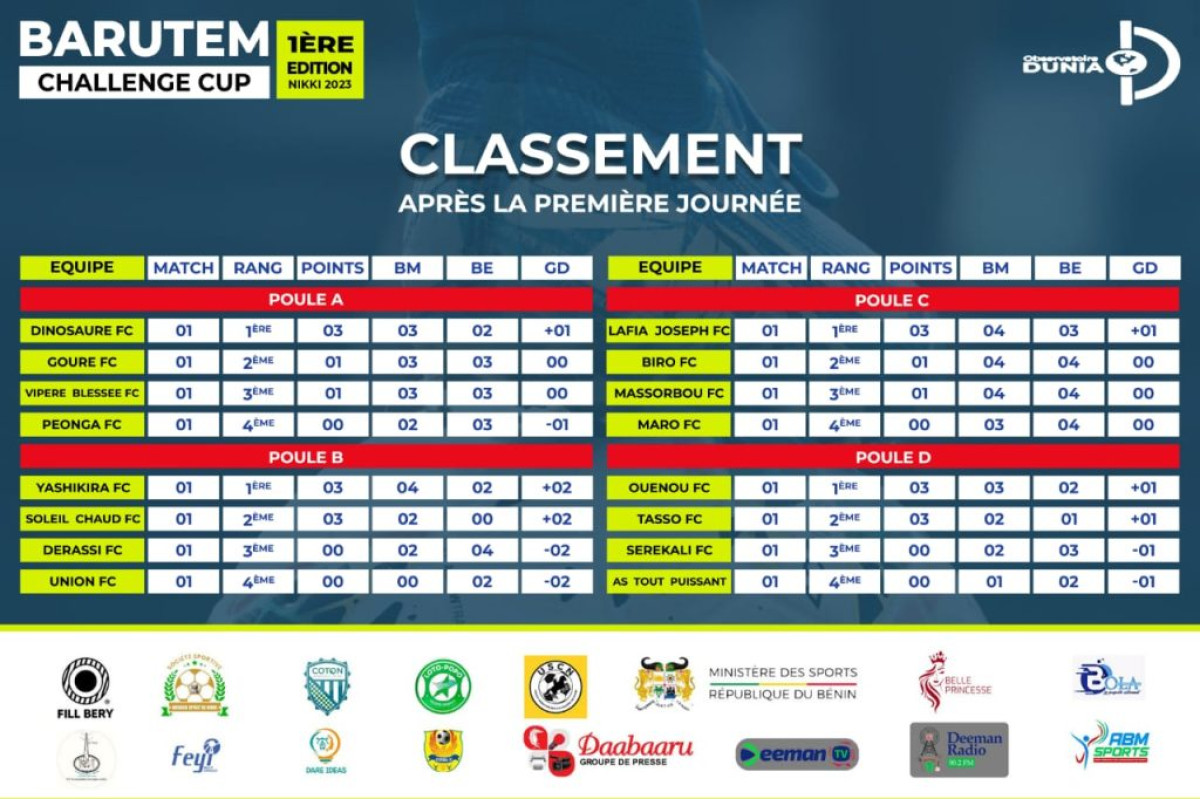TOURNOI BCC 2023 À NIKKI : Ce qu&rsquo;il faut retenir de la première journée