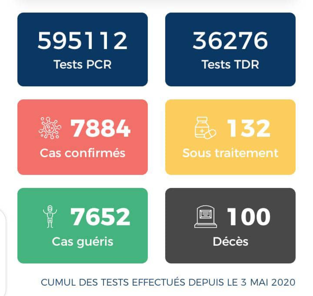 CORONAVIRUS : Le Bénin enrégistre 100 cas de décès
