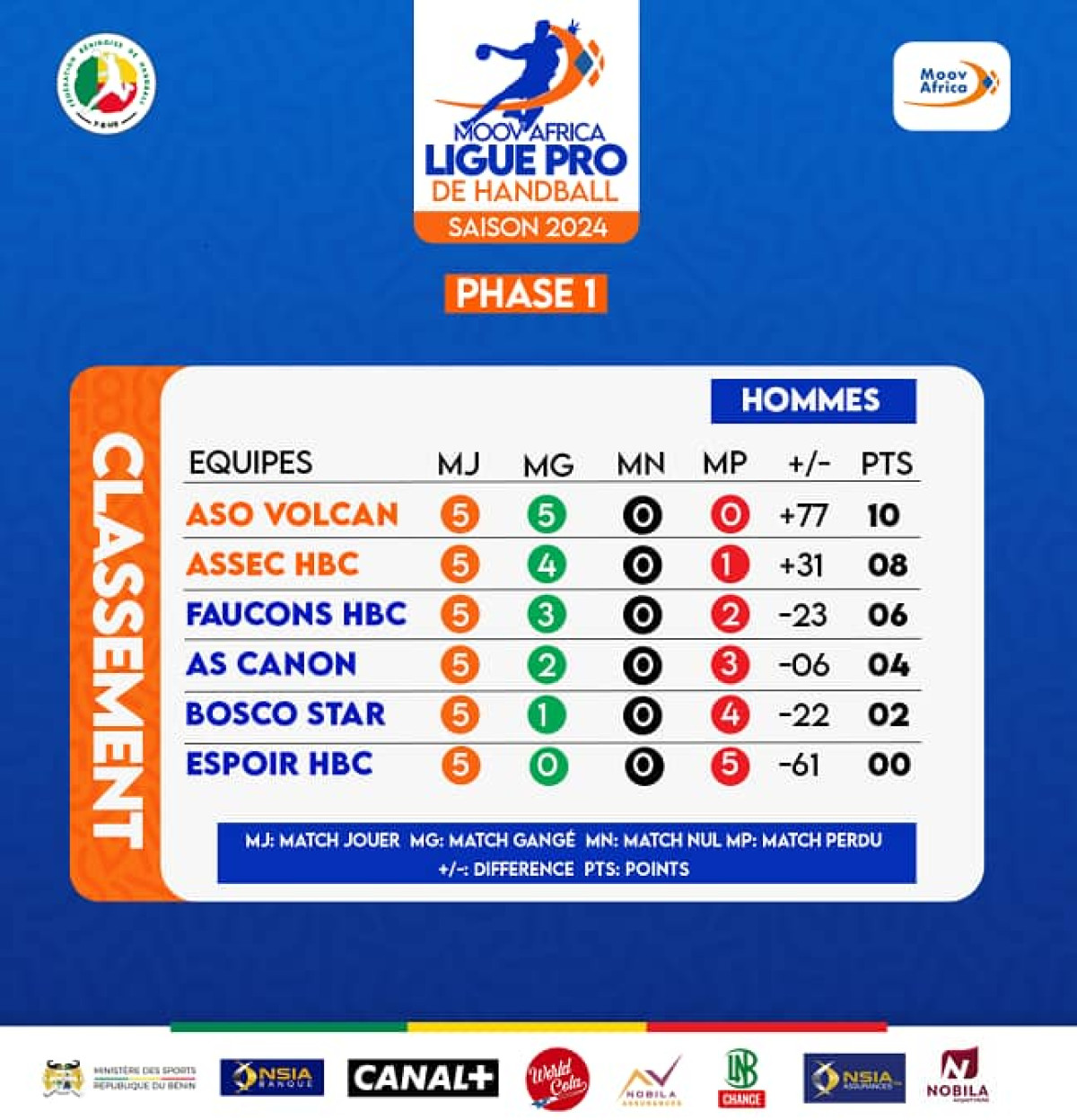 HANDBALL/MOOV AFRICA LIGUE PRO 2024 : Les résultats et le classement après la phase préliminaire disponibles