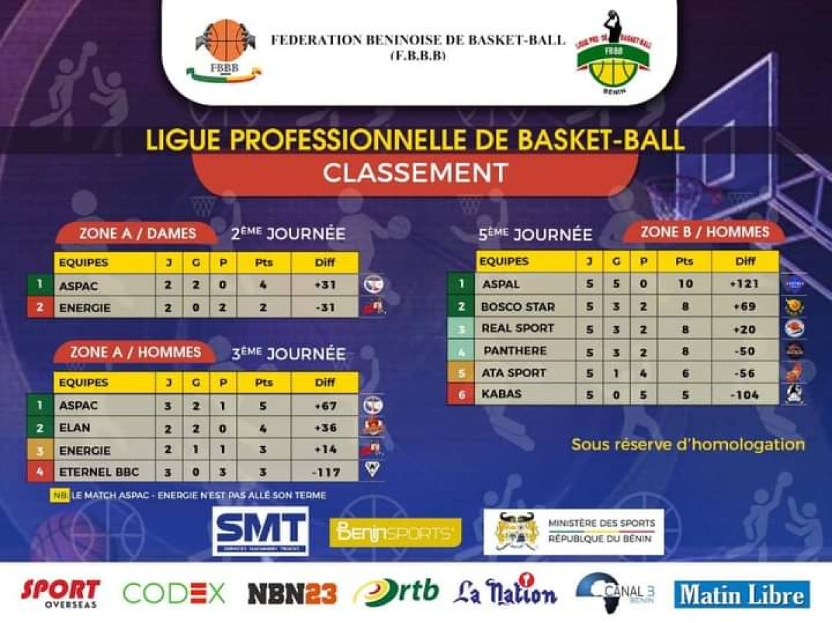 LIGUE PROFESSIONNELLE DE BASKETBALL : Le classement à la fin de la phase aller