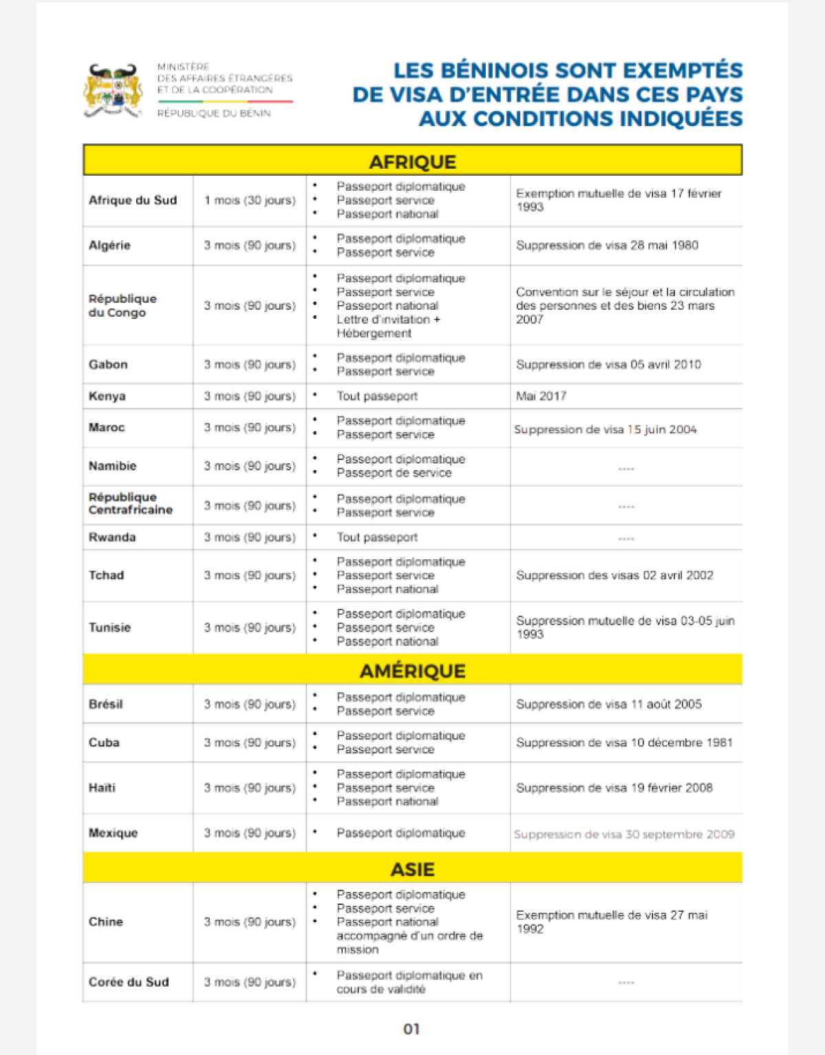 DIPLOMATIE : Voici les pays dont les béninois sont exceptés de visa . Le fruit du dynamisme du ministre Agbénonci