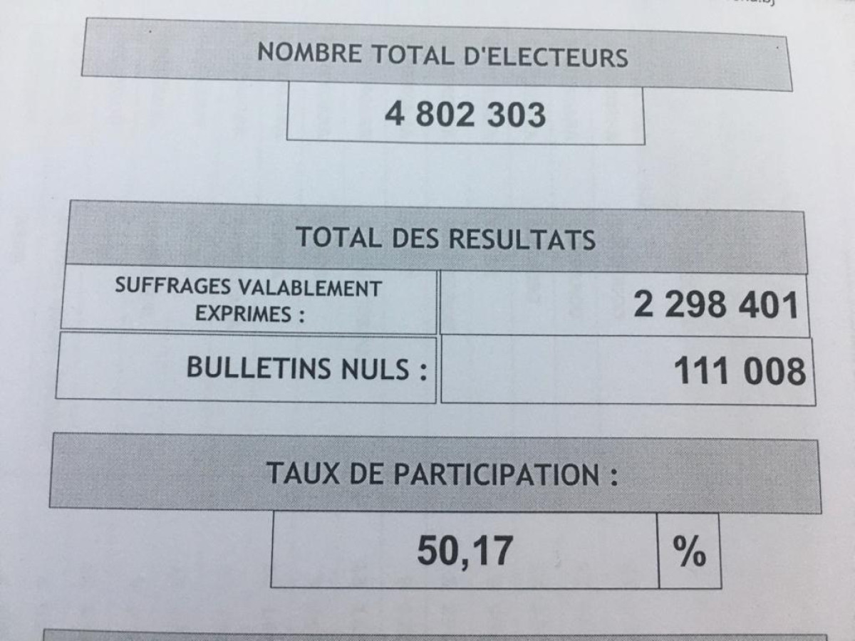 PRESIDENTIELLE AU BENIN : Voici les résultats provisoires de la Cena
