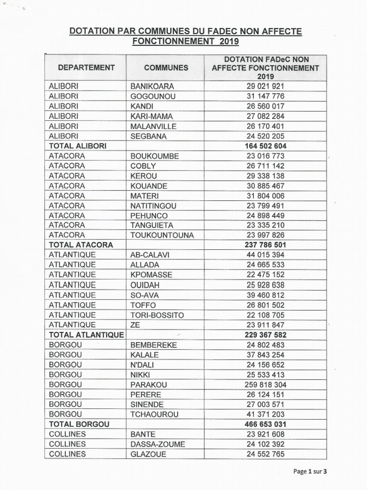 FOND FADEC NON AFFECTE 2019 : 2.820.000.000 f pour le fonctionnement les communes  .(Voir le montant affecté pour chaque commune)