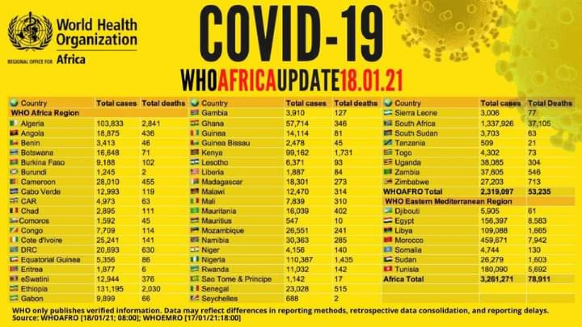 CORONAVIRUS EN AFRIQUE : Plus de 3 200 000 cas enregistrés avec près de 80 000 décès