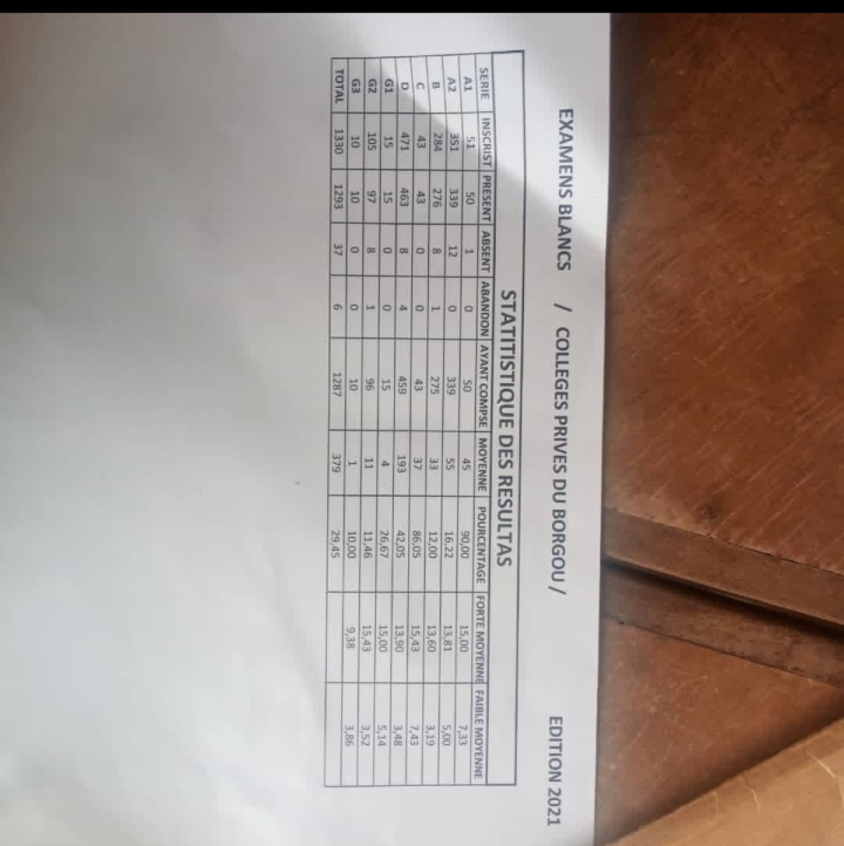 EXAMENS BLANCS 2021 DES COLLEGES PRIVES DU BORGOU : Les résultats disponibles