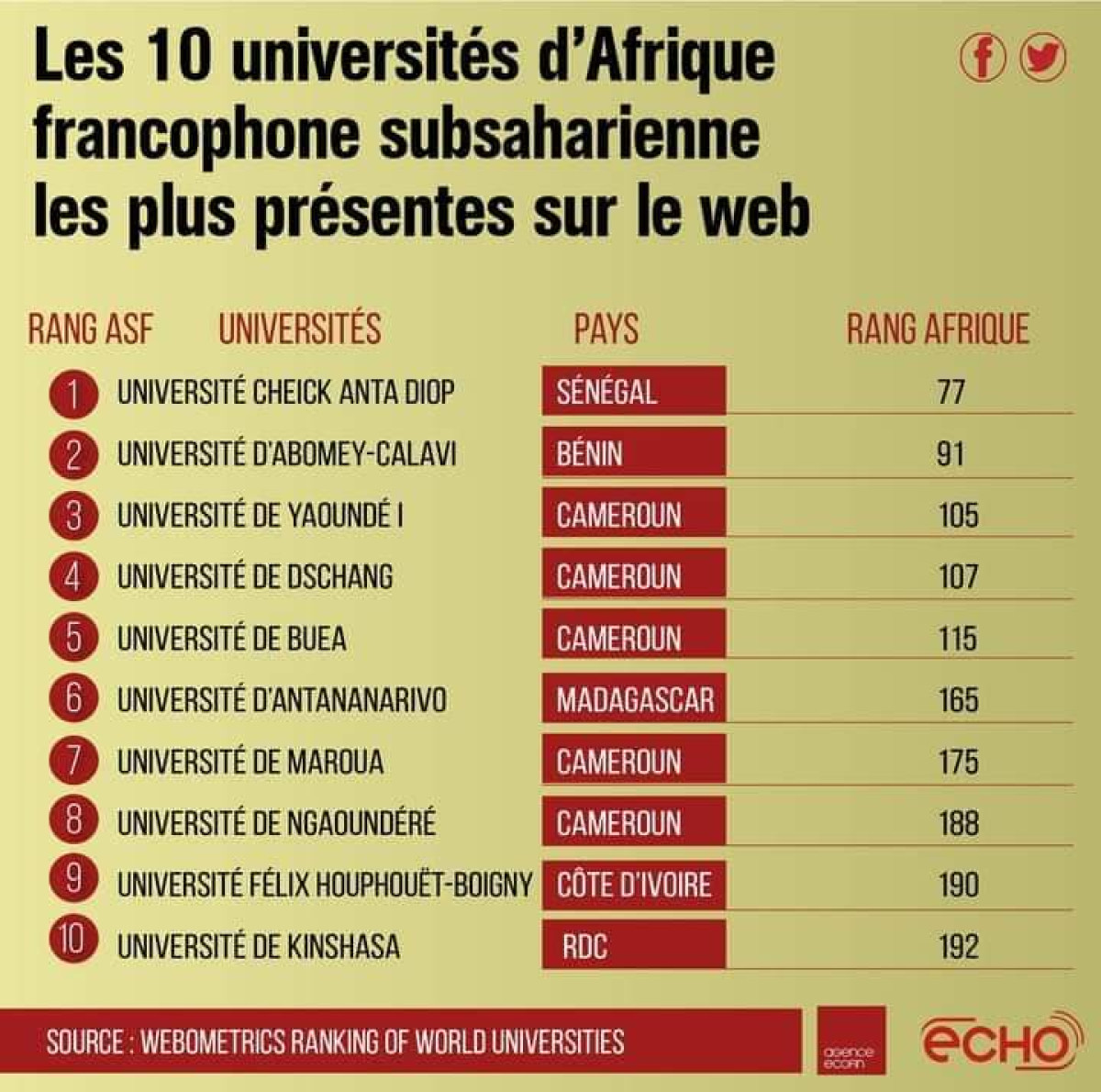 TOP 10 DES UNIVERSITÉS FRANCOPHONES SUBSAHARIENNES PRÉSENTES SUR LE NET : L’Uac deuxième au classement