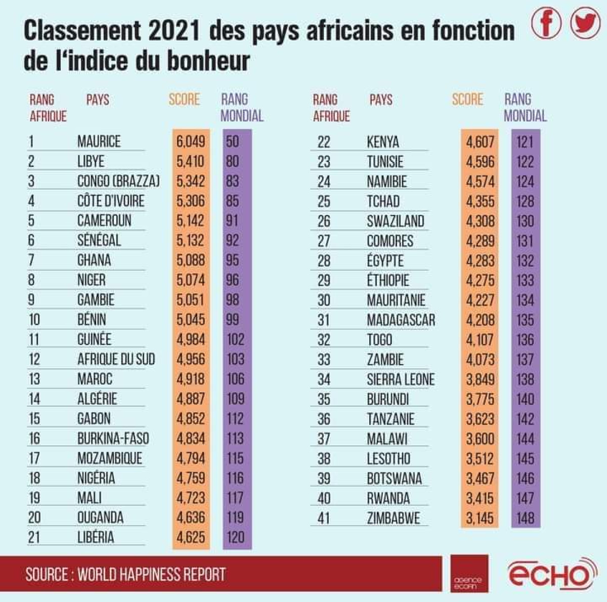 CLASSEMENT 2021 DES PAYS AFRICAINS EN FONCTION DE L’INDICE DU BONHEUR : Le Bénin dans le Top 10