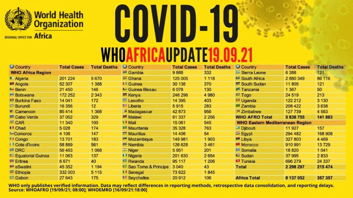 COVID-19 EN AFRIQUE : 8.1 millions de cas confirmés, voici les données par pays