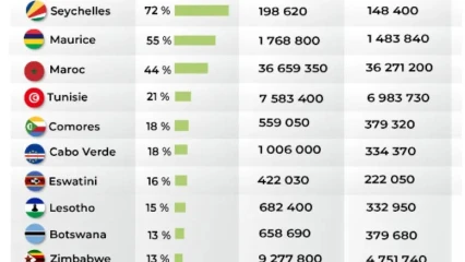 AFRIQUE /CORONAVIRUS :  13 pays seulement ont atteint les 10% de couverture vaccinale . Le Bénin n&rsquo;y est pas encore