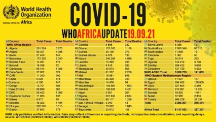 COVID-19 EN AFRIQUE :  8.1 millions de cas confirmés, voici les données par pays