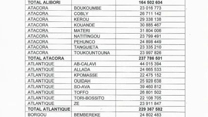 FOND FADEC NON AFFECTE 2019 : 2.820.000.000 f pour le fonctionnement les communes  .(Voir le montant affecté pour chaque commune)