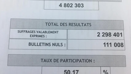 PRESIDENTIELLE AU BENIN :  Voici les résultats provisoires de la Cena